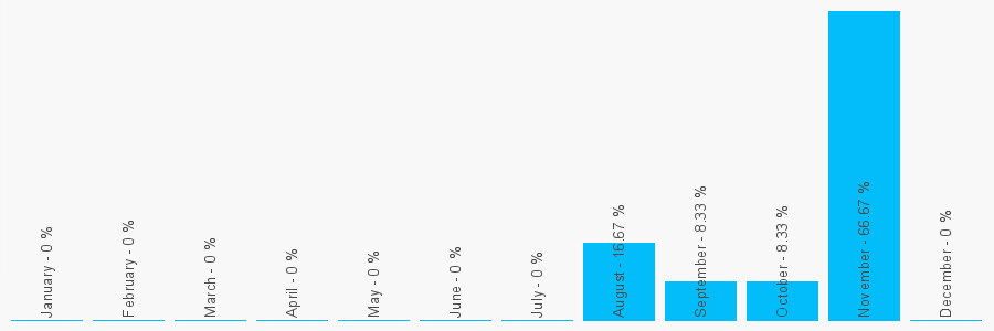 Number popularity chart 1588620384