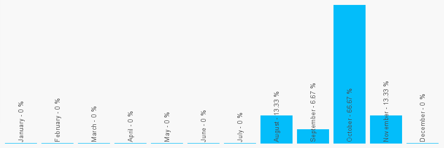 Number popularity chart 2086939333