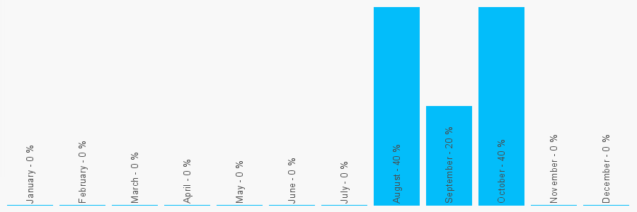 Number popularity chart 7875581003