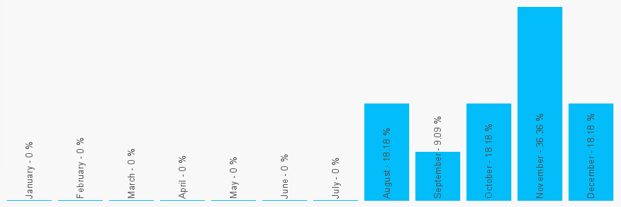 Number popularity chart 1634899800