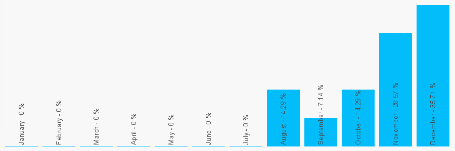 Number popularity chart 788731415