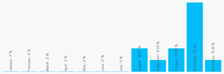 Number popularity chart 7876032753