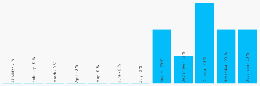 Number popularity chart 1922711473