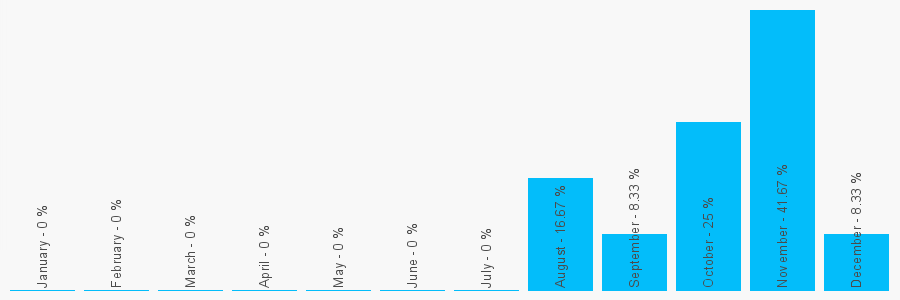 Number popularity chart 2084467000