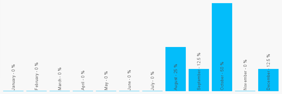 Number popularity chart 1628621331