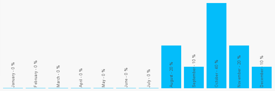 Number popularity chart 1573225867