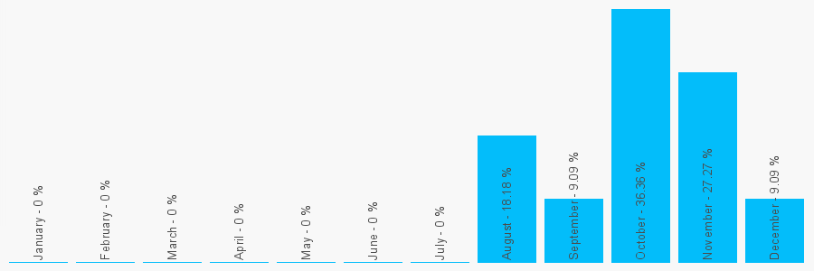 Number popularity chart 2890222181