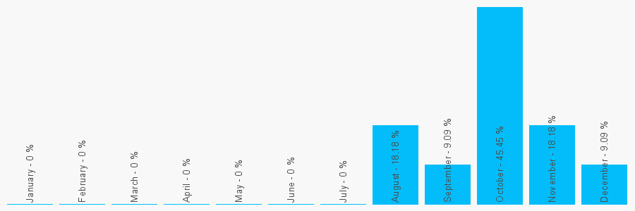 Number popularity chart 7868734753