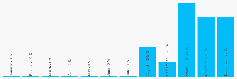 Number popularity chart 1902558330