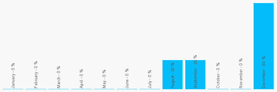 Number popularity chart 2075687971