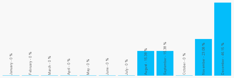 Number popularity chart 2392231869