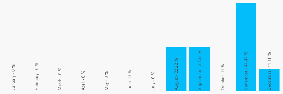 Number popularity chart 1535602946