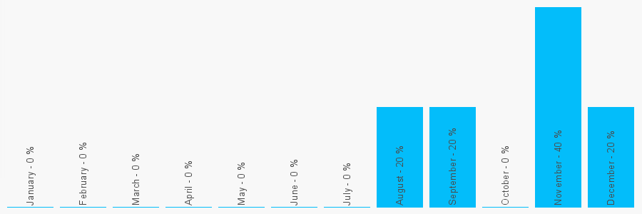 Number popularity chart 7825254078