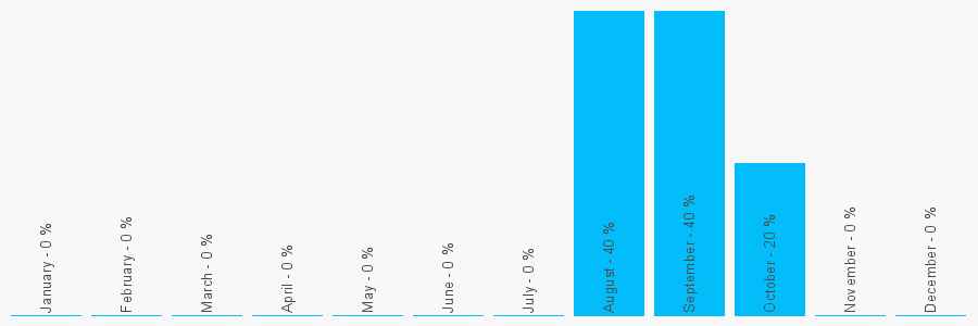 Number popularity chart 7800007793