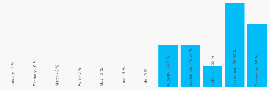 Number popularity chart 1892517107