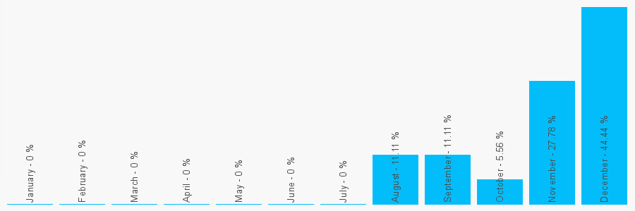 Number popularity chart 7921920302