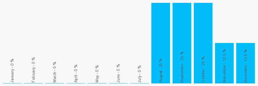 Number popularity chart 1702302163