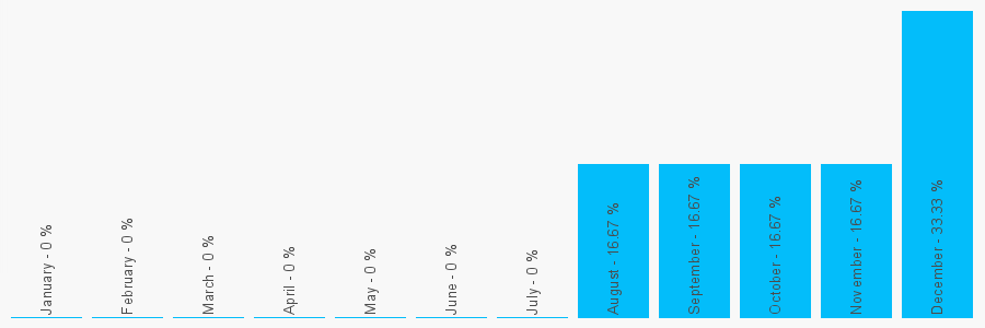 Number popularity chart 2075370827