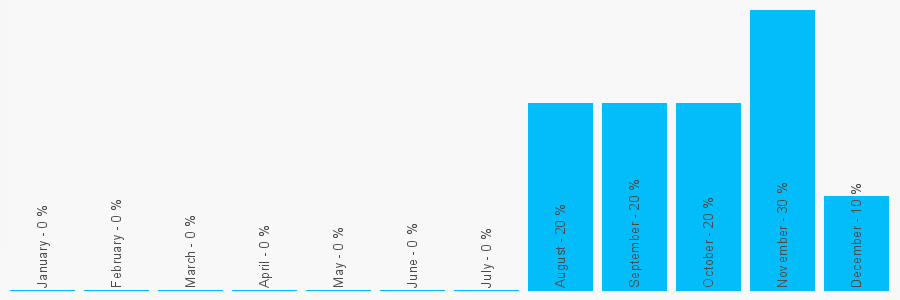 Number popularity chart 1577862218