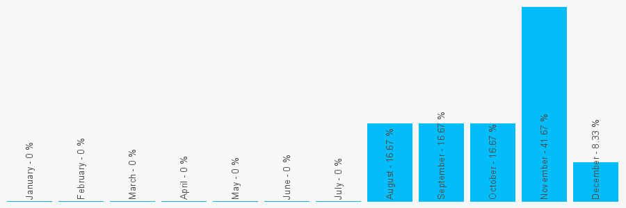 Number popularity chart 1434220508