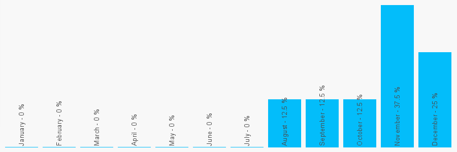 Number popularity chart 1444413446