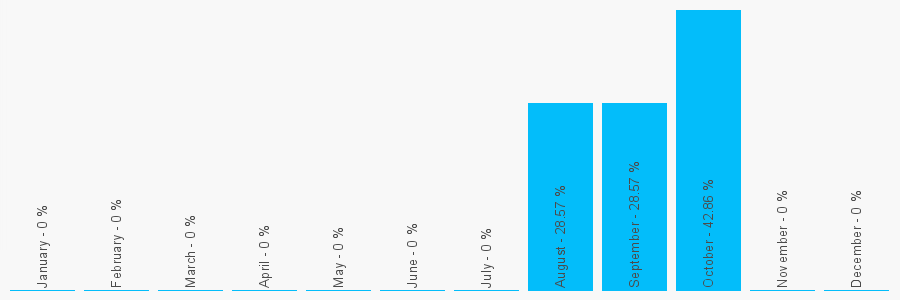 Number popularity chart 1494786077