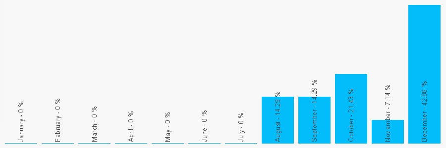 Number popularity chart 2086863837