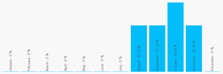 Number popularity chart 7880798115