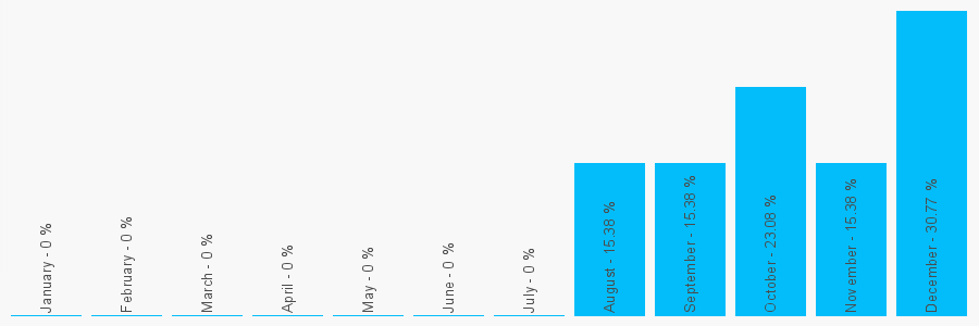 Number popularity chart 1252325007