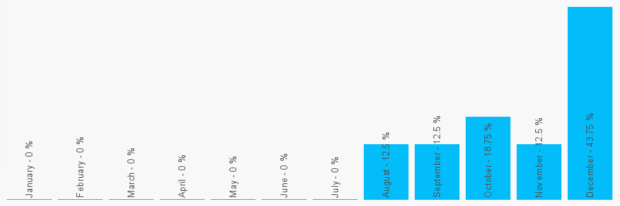 Number popularity chart 8003357020