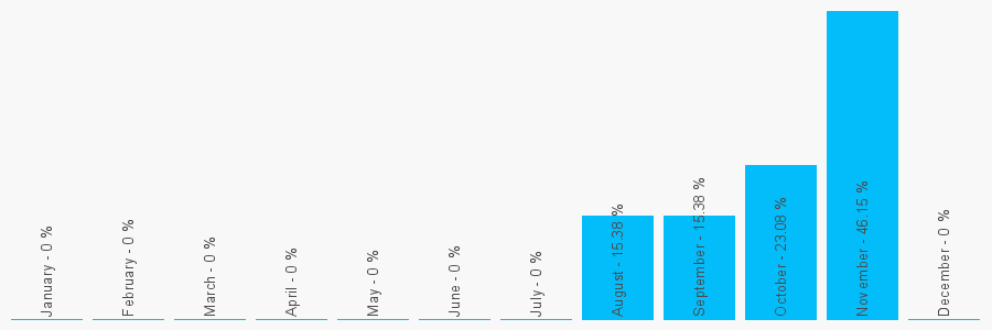 Number popularity chart 7526995619