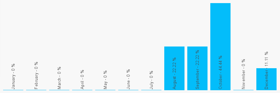 Number popularity chart 2074379997