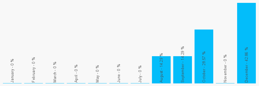 Number popularity chart 1444686034