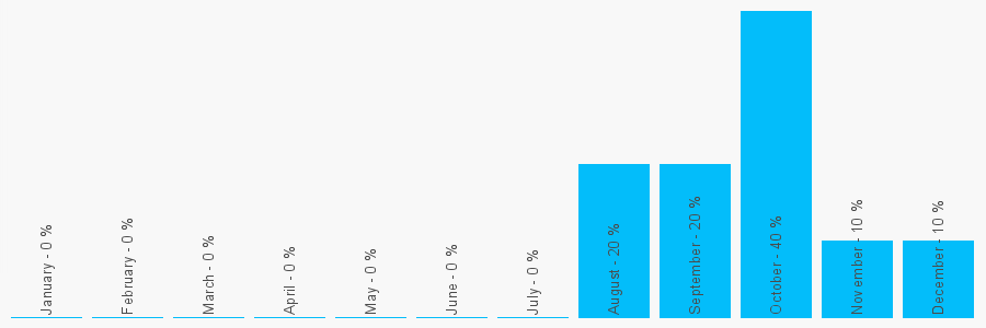 Number popularity chart 1256512994