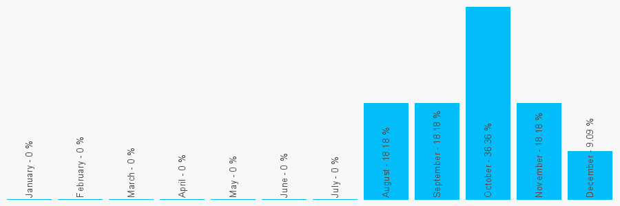 Number popularity chart 1633264774