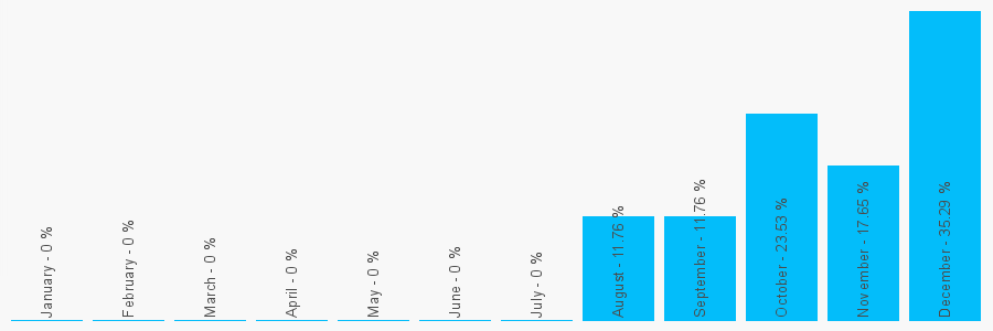 Number popularity chart 7565452216