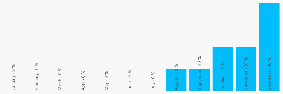 Number popularity chart 1874985241