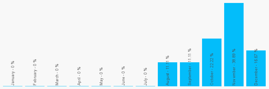 Number popularity chart 396355650496