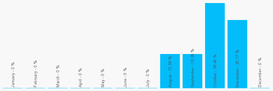 Number popularity chart 140583625