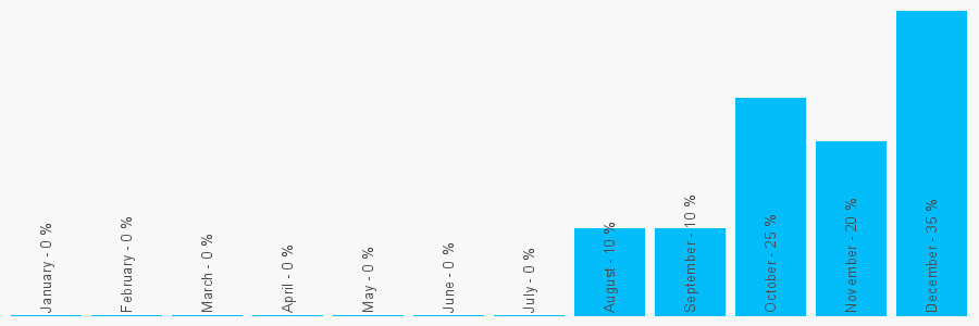 Number popularity chart 1142455552