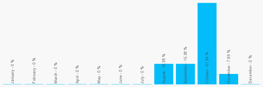 Number popularity chart 18288772247