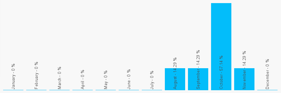 Number popularity chart 1386793415