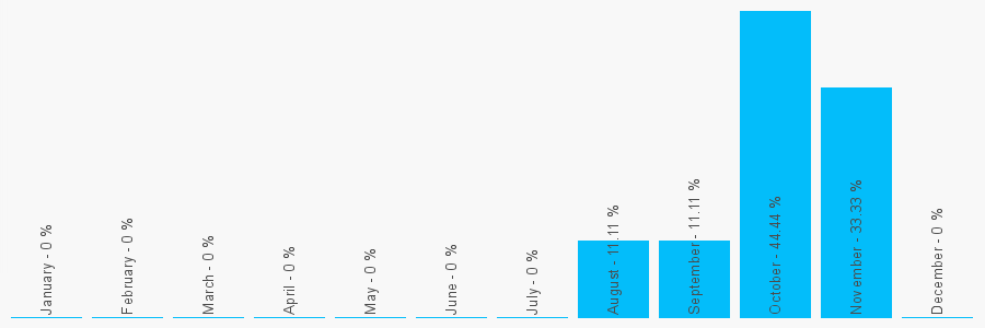 Number popularity chart 2070140167