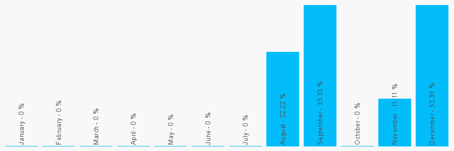 Number popularity chart 1422344263