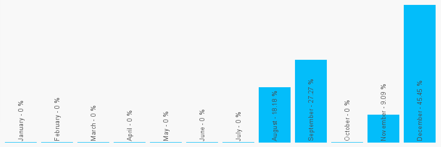 Number popularity chart 2074353344