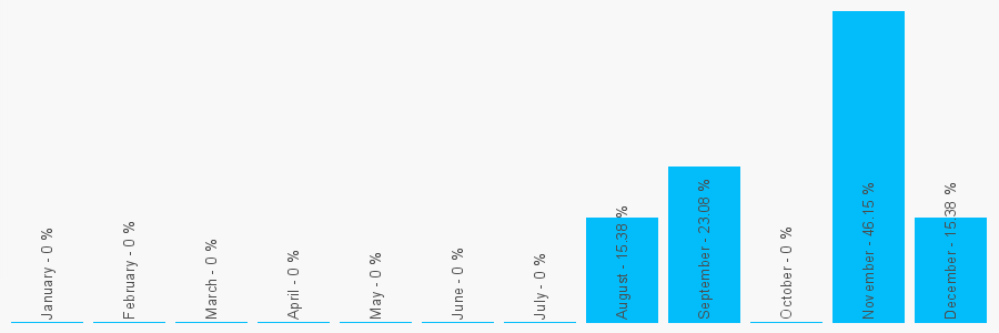 Number popularity chart 1132864185