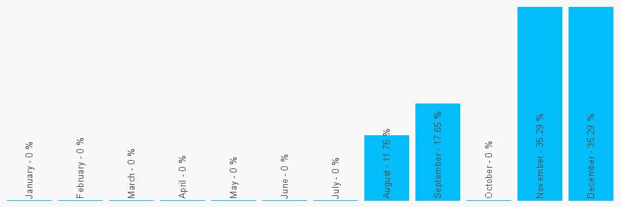 Number popularity chart 161715715