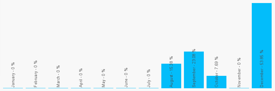 Number popularity chart 1925484230