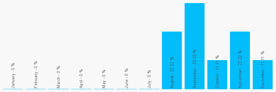 Number popularity chart 1628528220