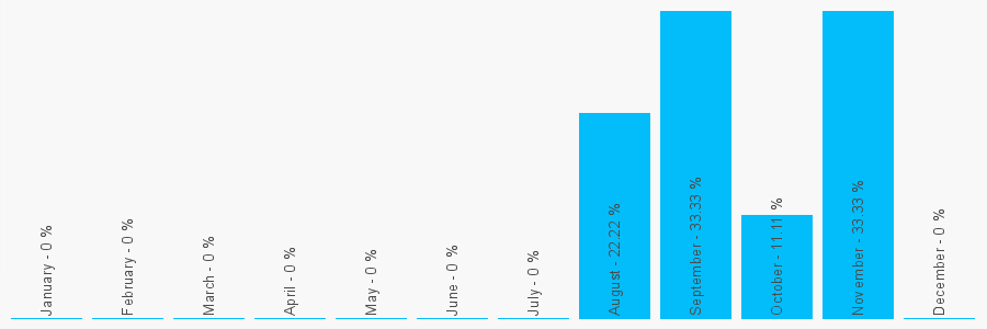 Number popularity chart 1922701280